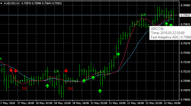 Adaptive Divergence Convergence: A great indicator for short-term trading. 