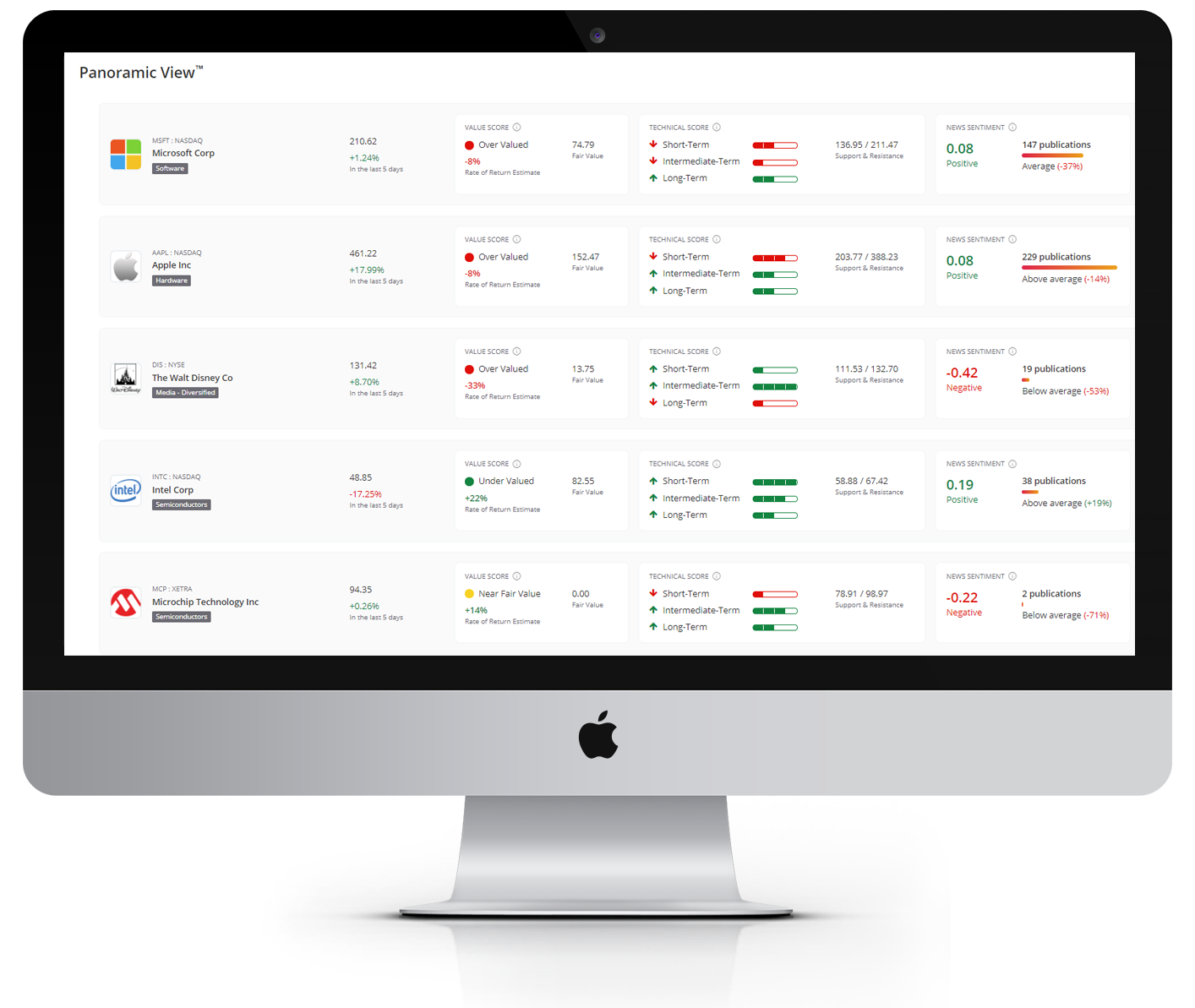 TC Panoramic View desktop mock up: indicators that span technical, fundamental, news and sentiment analysis. 