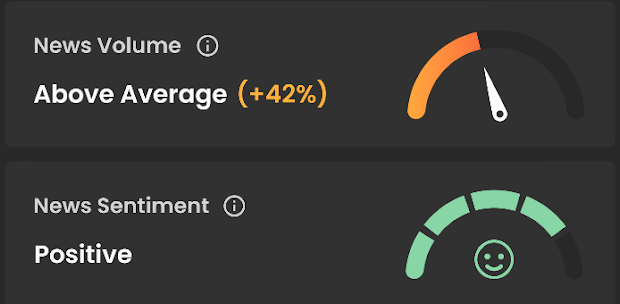 News Volume is above average. The News Sentiment is Postiive