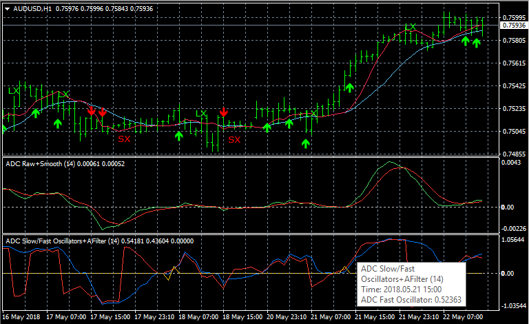 The Adaptive Divergence Convergence (ADC) Indicator