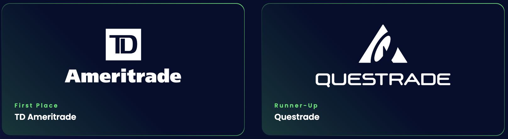 First Place: TD Ameritrade ; Runner-Up: Questrade 